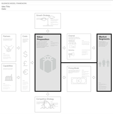 The Business Model Canvas and its interesting further developments