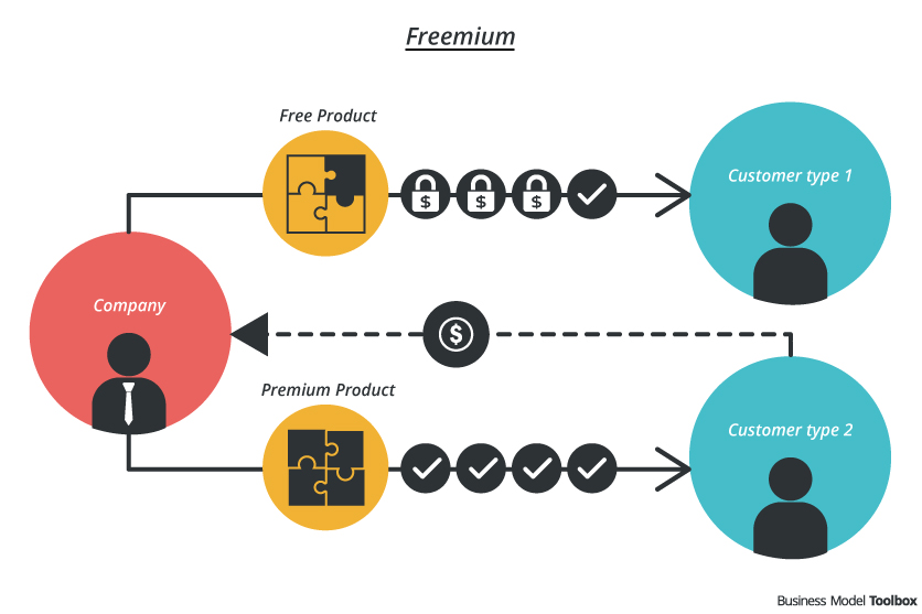 Freemium - Business Model Toolbox
