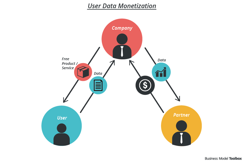 Customer Data Monetization
