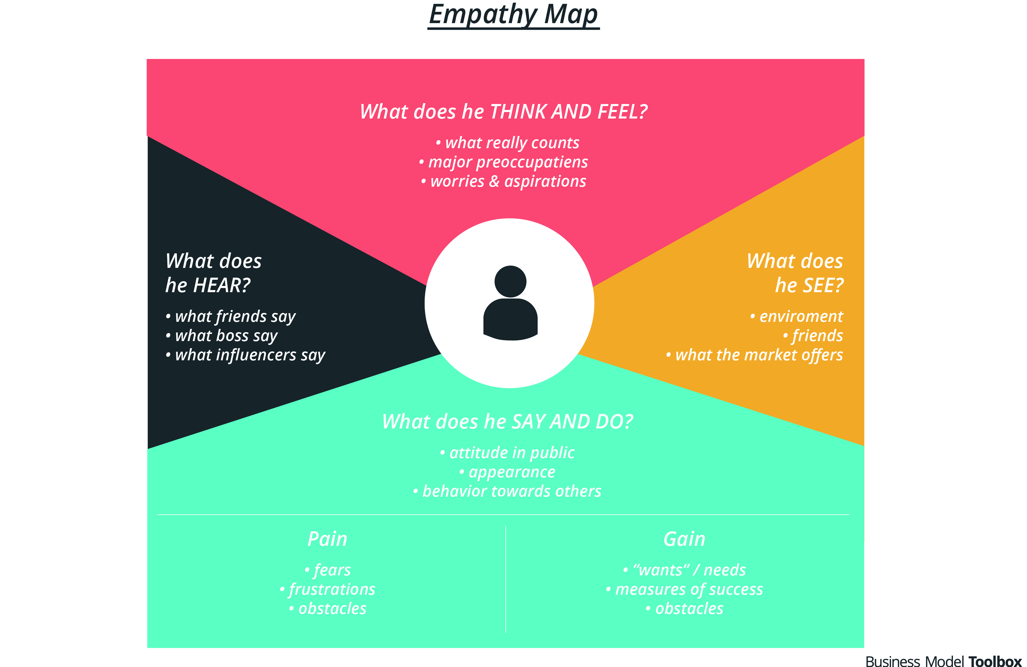 Empathy Map - GRAPHIC