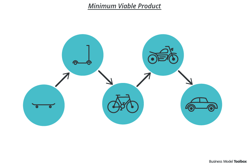Minimum Viable Product (MVP) - Business Model Toolbox