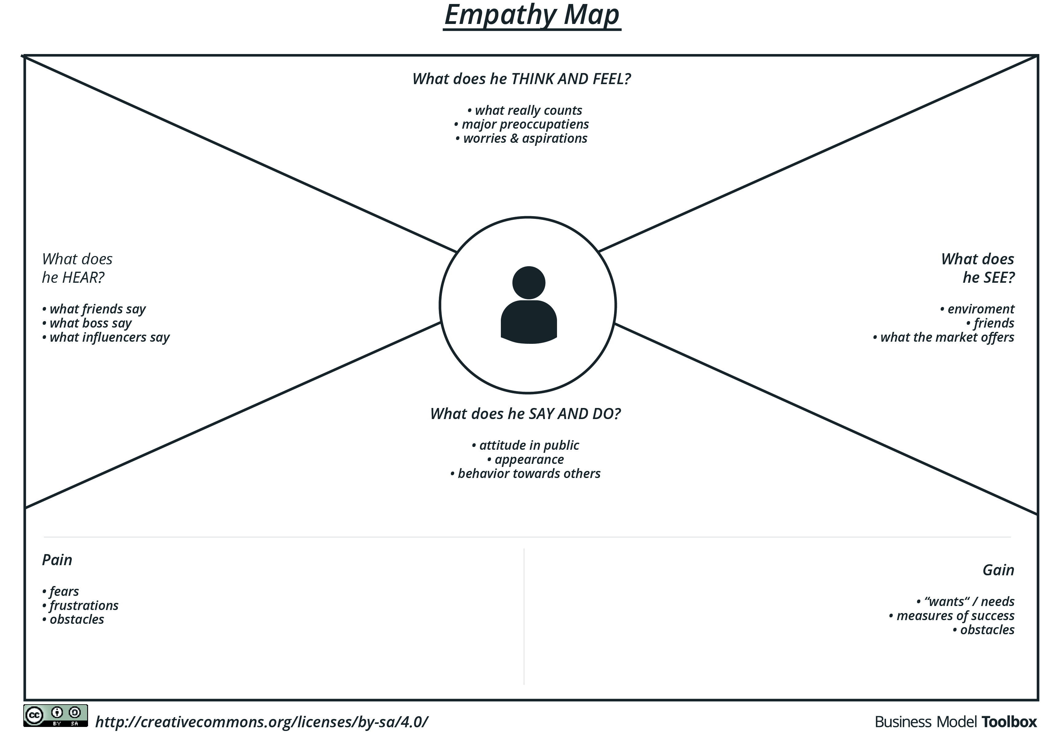 Empathy Map Business Model Toolbox
