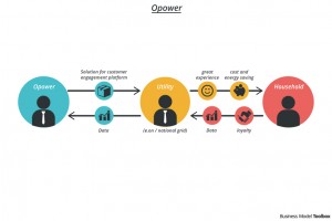 Opower Business Model