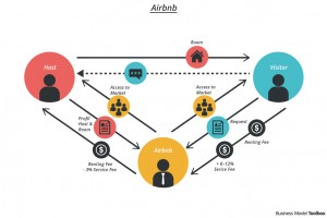 Business Model Airbnb