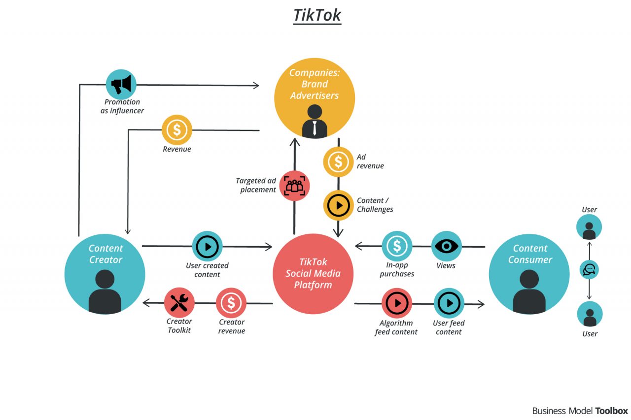 TikTok - Business Model Toolbox